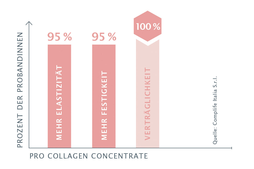 Dr. Grandel Pro Collagen Cream Rich - new elasticity - 50 ml restrukturiert und nährt - kosmetikkaufen.shop